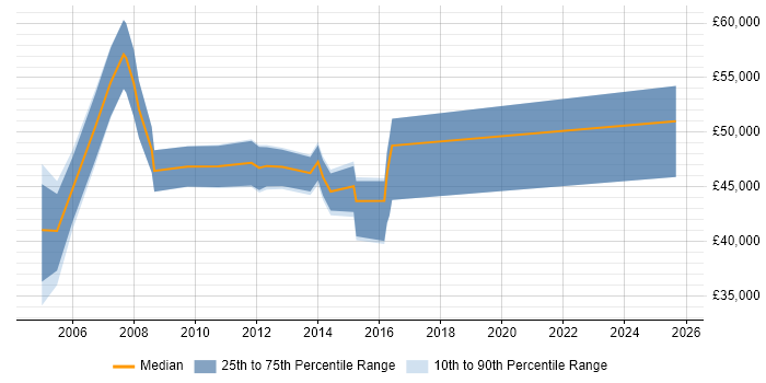 Salary distribution trend for jobs in Surrey citing Human Resource Management