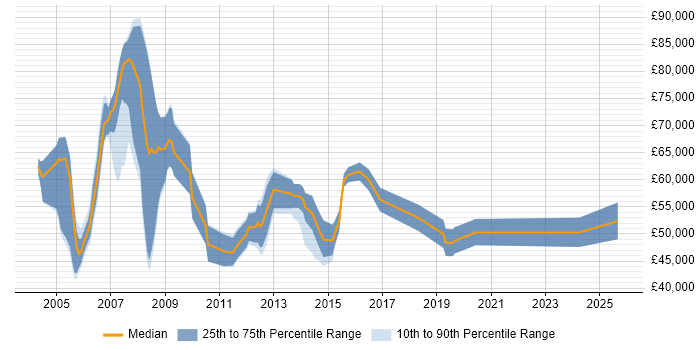Salary distribution trend for HR Manager job vacancies in Surrey