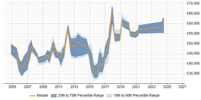 Salary distribution trend for jobs in Surrey citing HSRP