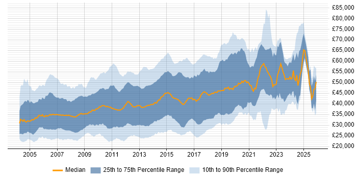 Salary distribution trend for jobs in Surrey citing HTML