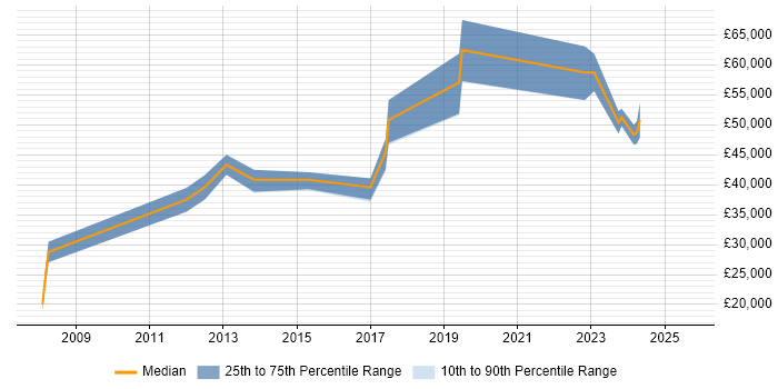 Salary distribution trend for jobs in Surrey citing HTML5 Canvas