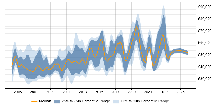 Salary distribution trend for jobs in Surrey citing HTTP