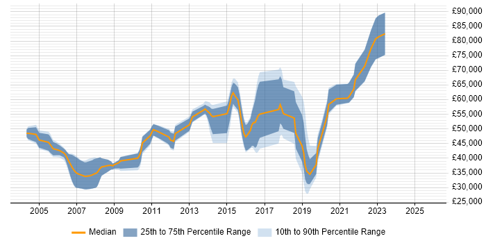 Salary distribution trend for jobs in Surrey citing HTTPS