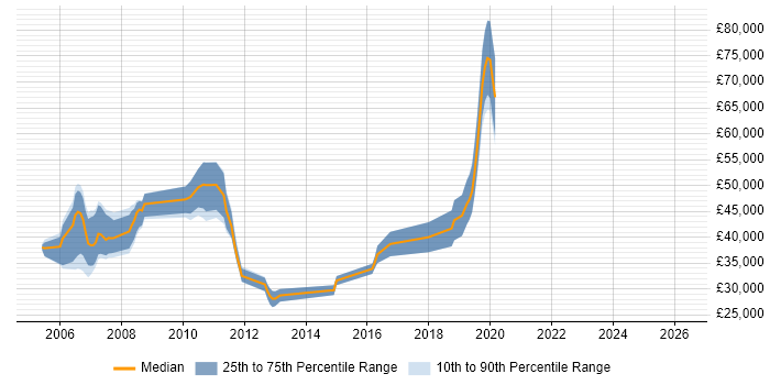Salary distribution trend for jobs in Surrey citing Huawei