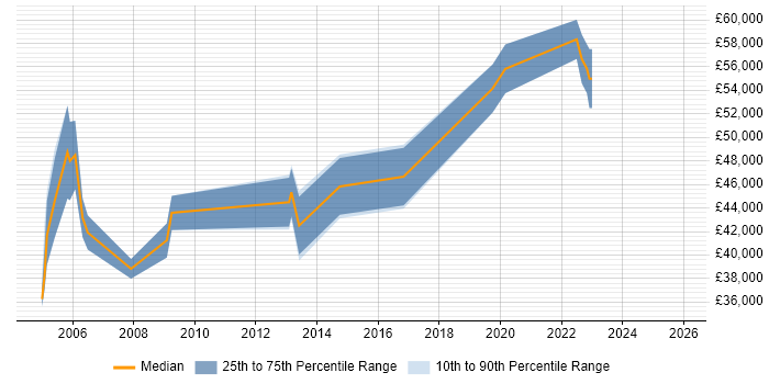 Salary distribution trend for jobs in Surrey citing Human Factors