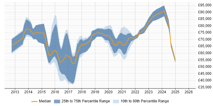 Salary distribution trend for jobs in Surrey citing Hybrid Cloud