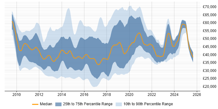 Salary distribution trend for jobs in Surrey citing Hyper-V