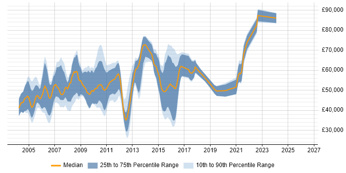 Salary distribution trend for jobs in Surrey citing Hyperion