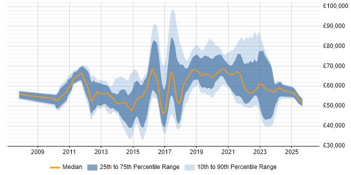 Salary distribution trend for jobs in Surrey citing IaaS