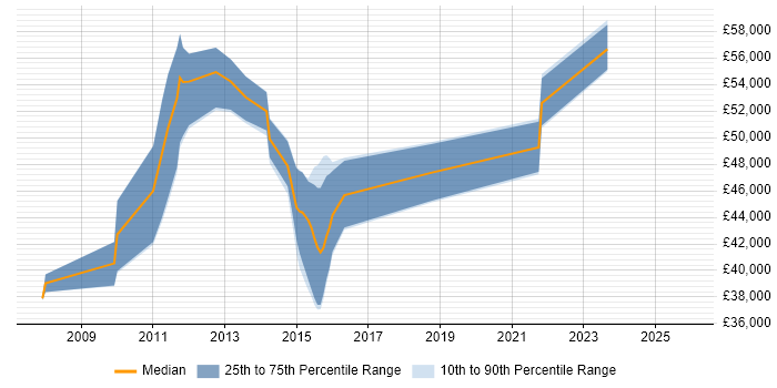 Salary distribution trend for jobs in Surrey citing IBM Planning Analytics