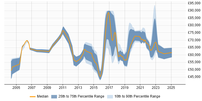 Salary distribution trend for jobs in Surrey citing Identity Access Management