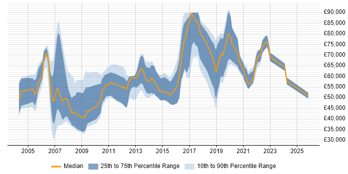 Salary distribution trend for jobs in Surrey citing Identity Management