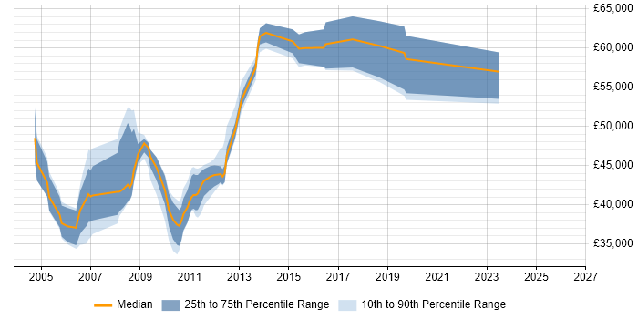 Salary distribution trend for jobs in Surrey citing IDoc