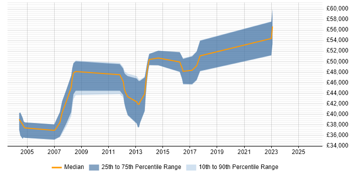 Salary distribution trend for jobs in Surrey citing IEC 61508