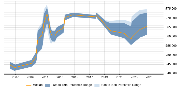 Salary distribution trend for jobs in Surrey citing IFRS