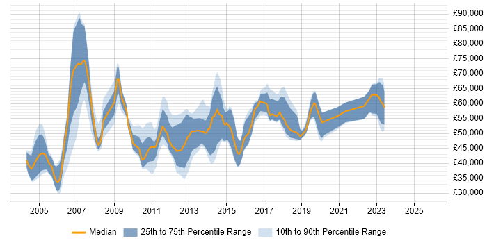 Salary distribution trend for jobs in Surrey citing Impact Analysis