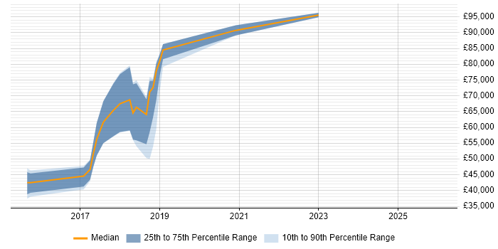 Salary distribution trend for jobs in Surrey citing Impala