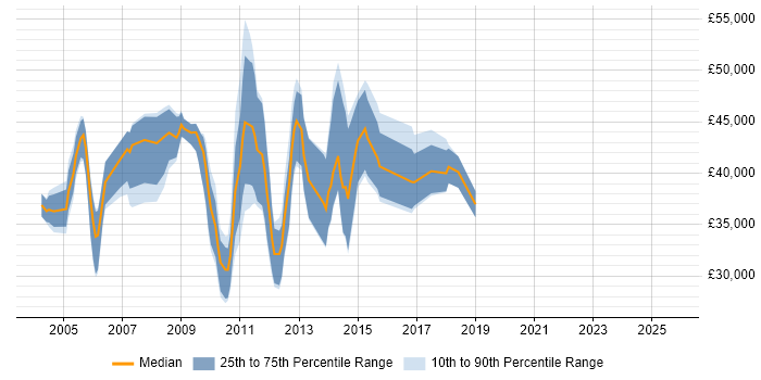 Salary distribution trend for Implementation Engineer job vacancies in Surrey