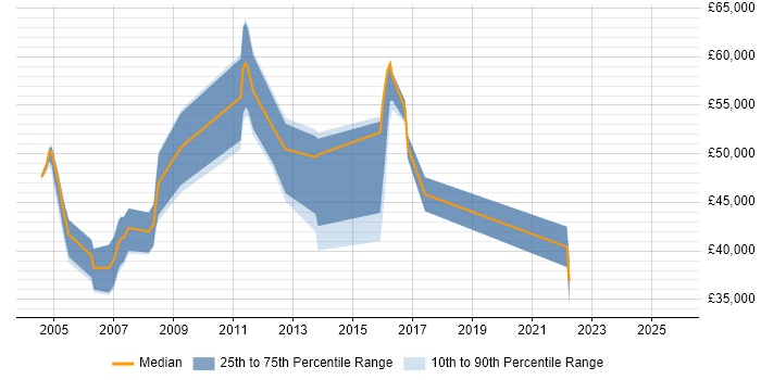 Salary distribution trend for Implementation Specialist job vacancies in Surrey
