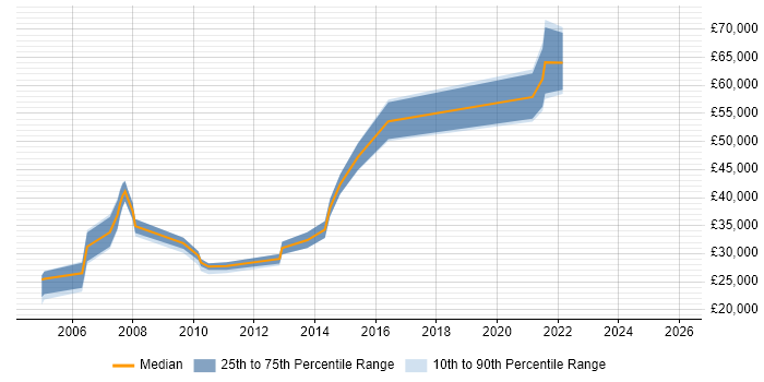 Salary distribution trend for Incident Analyst job vacancies in Surrey