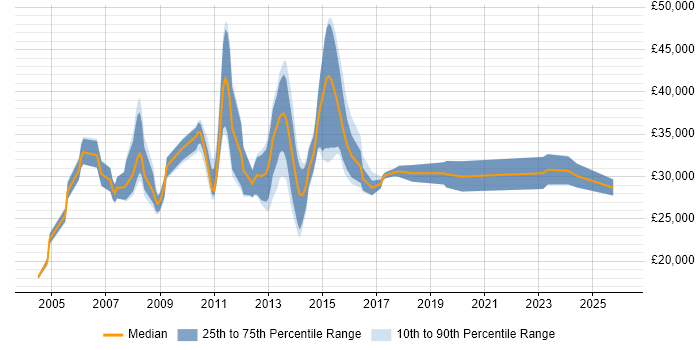 Salary distribution trend for jobs in Surrey citing InDesign