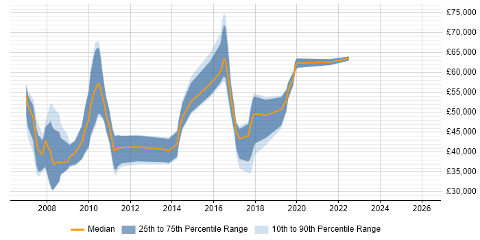 Salary distribution trend for jobs in Surrey citing Infor