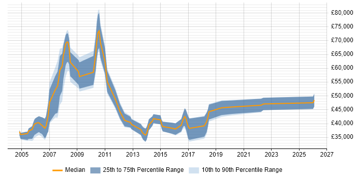 Salary distribution trend for jobs in Surrey citing Informatics
