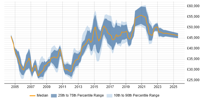 Salary distribution trend for Information Analyst job vacancies in Surrey Salary distribution trend for Information Analyst job vacancies in Surrey