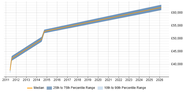 Salary distribution trend for Information Assurance Engineer job vacancies in Surrey