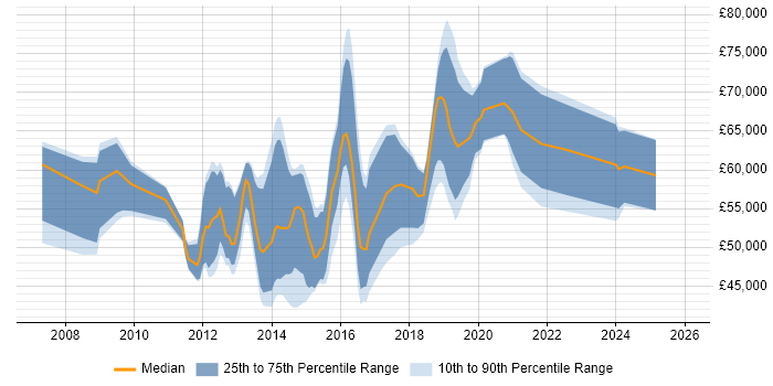 Salary distribution trend for jobs in Surrey citing Information Assurance
