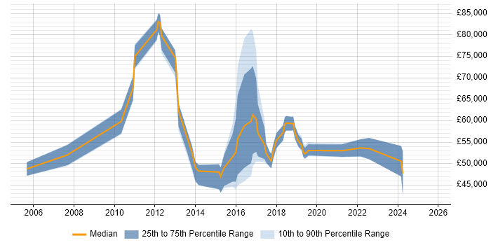 Salary distribution trend for jobs in Surrey citing Information Governance