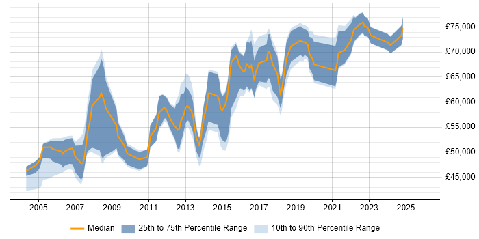 Salary distribution trend for Information Manager job vacancies in Surrey