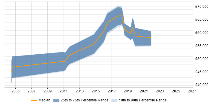 Salary distribution trend for Information Security Engineer job vacancies in Surrey