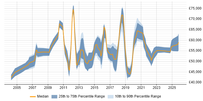 Salary distribution trend for jobs in Surrey citing Information Security Management