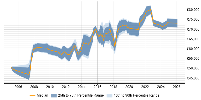 Salary distribution trend for Information Security Manager job vacancies in Surrey