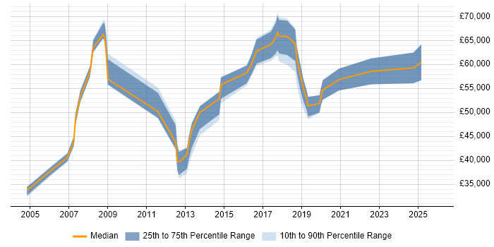 Salary distribution trend for Information Specialist job vacancies in Surrey
