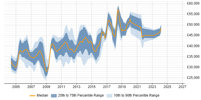 Salary distribution trend for Infrastructure Analyst job vacancies in Surrey