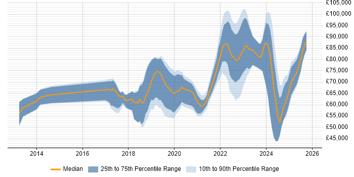 Salary distribution trend for jobs in Surrey citing Infrastructure as Code