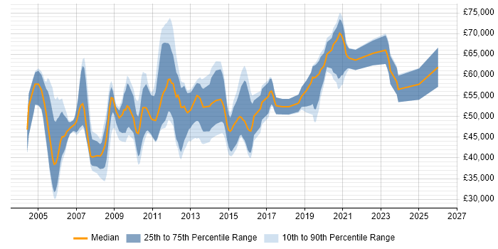 Salary distribution trend for Infrastructure Consultant job vacancies in Surrey
