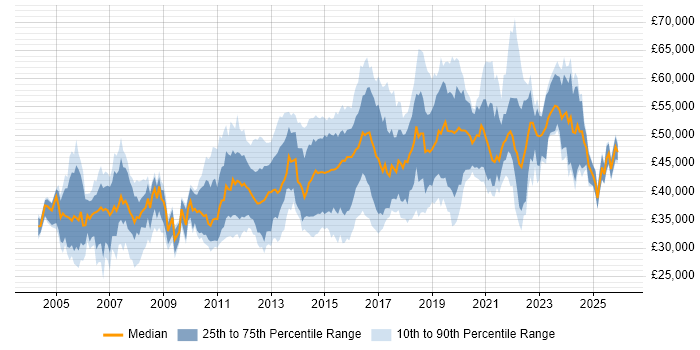 Salary distribution trend for Infrastructure Engineer job vacancies in Surrey