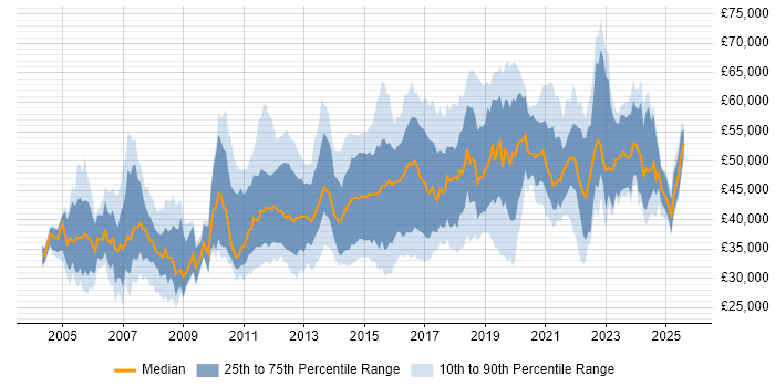 Salary distribution trend for jobs in Surrey citing Infrastructure Engineering Salary distribution trend for jobs in Surrey citing Infrastructure Engineering
