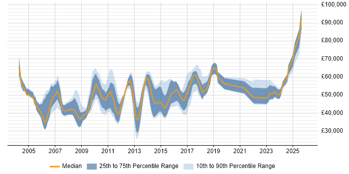 Salary distribution trend for jobs in Surrey citing Infrastructure Management