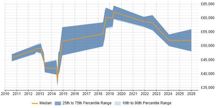 Salary distribution trend for Infrastructure Security Engineer job vacancies in Surrey