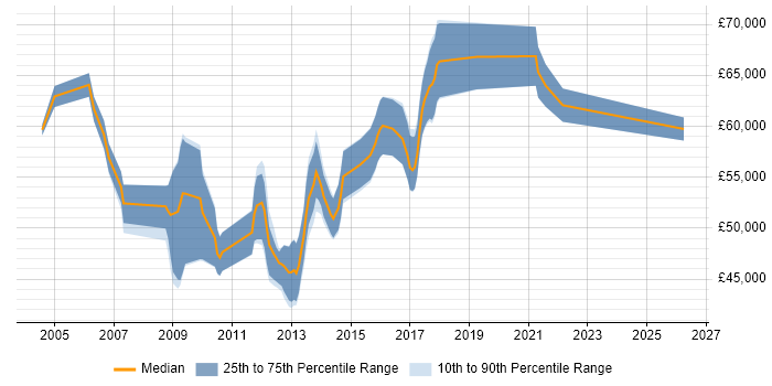 Salary distribution trend for Infrastructure Services Manager job vacancies in Surrey