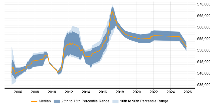 Salary distribution trend for Infrastructure Team Leader job vacancies in Surrey