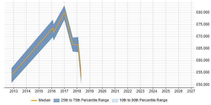 Salary distribution trend for Innovation Manager job vacancies in Surrey