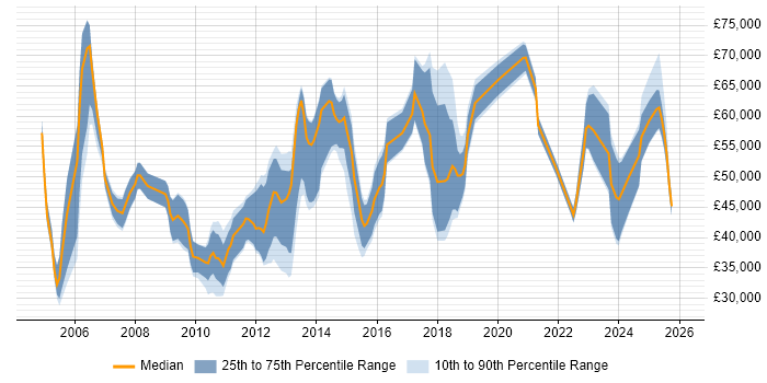 Salary distribution trend for jobs in Surrey citing Innovative Thinking