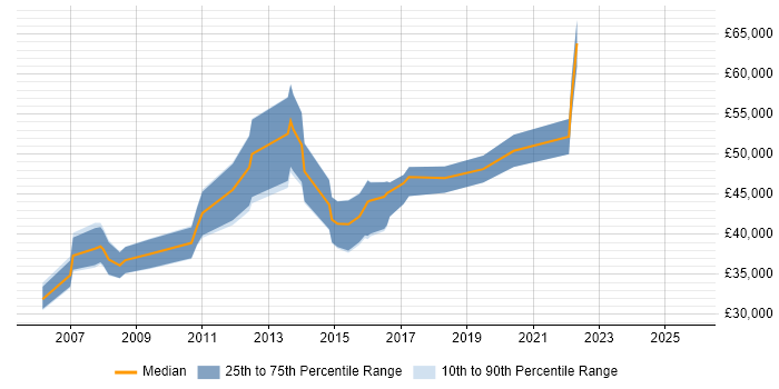 Salary distribution trend for Integration Analyst job vacancies in Surrey