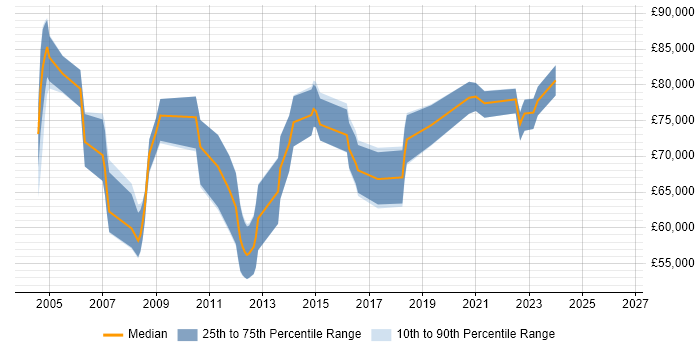 Salary distribution trend for Integration Architect job vacancies in Surrey