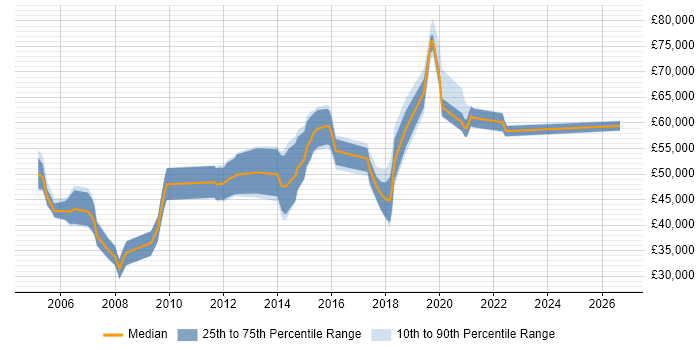 Salary distribution trend for Integration Developer job vacancies in Surrey